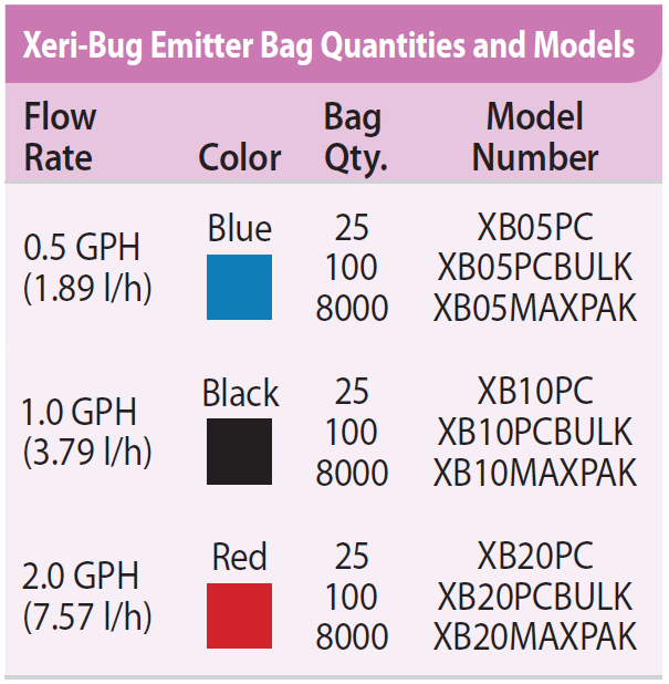 Referensi varian emitter Xeri-Bug Rain Bird; warna dan sambungan mengikuti model