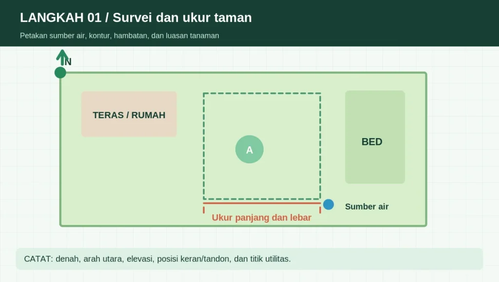 Diagram survei taman dengan teras, bed tanaman, dimensi, arah utara dan sumber air