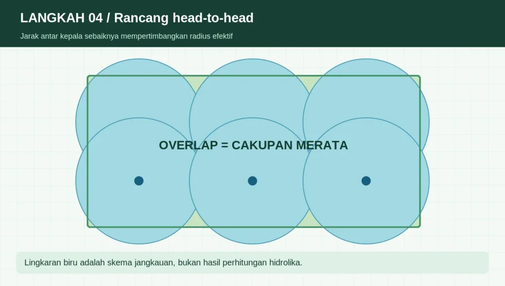 Diagram top view enam titik sprinkler dengan lingkaran jangkauan yang saling tumpang tindih