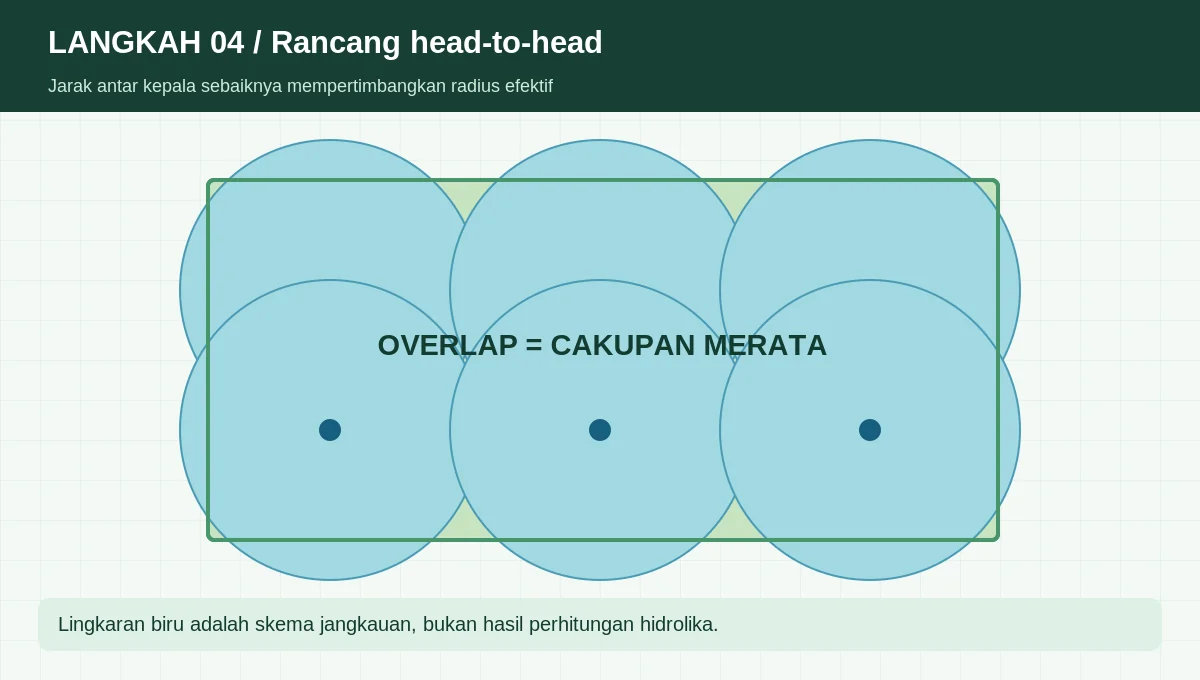 Diagram overlap distribusi air dari titik sprinkler dalam taman