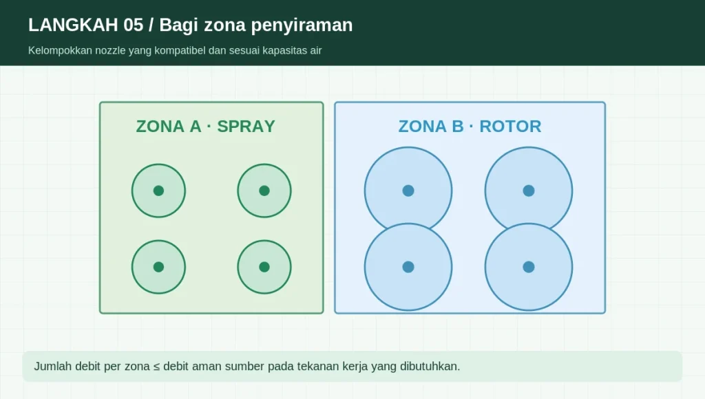 Skema dua zona irigasi terpisah untuk spray dan rotor dengan jumlah titik yang berbeda