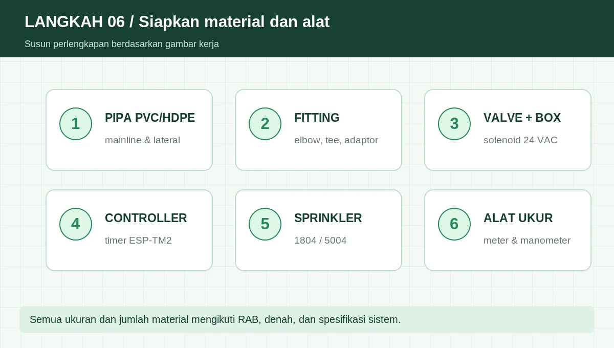 Ilustrasi komponen sistem sprinkler: pompa pipa valve controller dan head