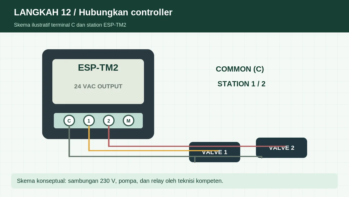 Ilustrasi wiring sprinkler Rain Bird: terminal common dan dua station menuju solenoid valve