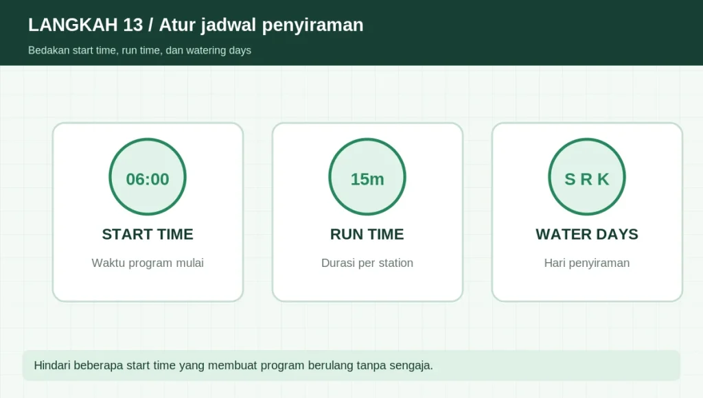 Ilustrasi tiga komponen jadwal controller start time, run time, dan watering days