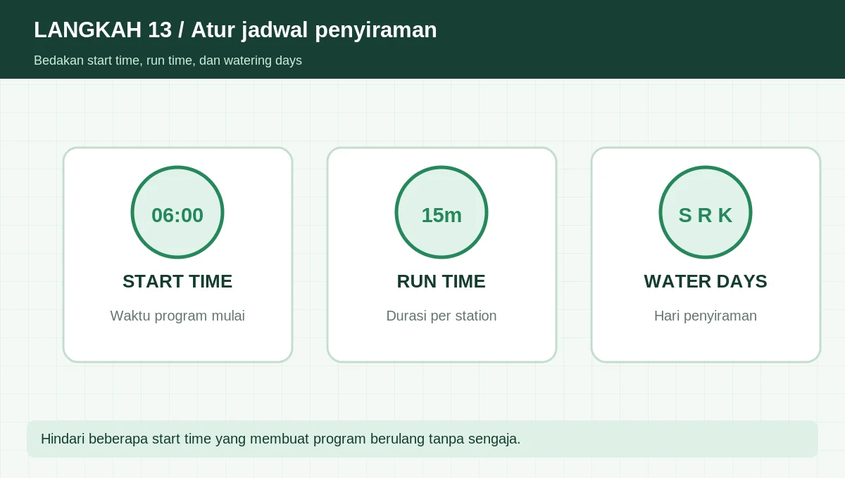 Ilustrasi start time run time watering days pada controller sprinkler